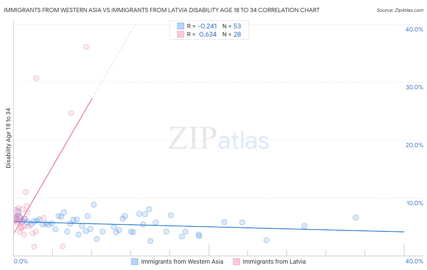Immigrants from Western Asia vs Immigrants from Latvia Disability Age 18 to 34