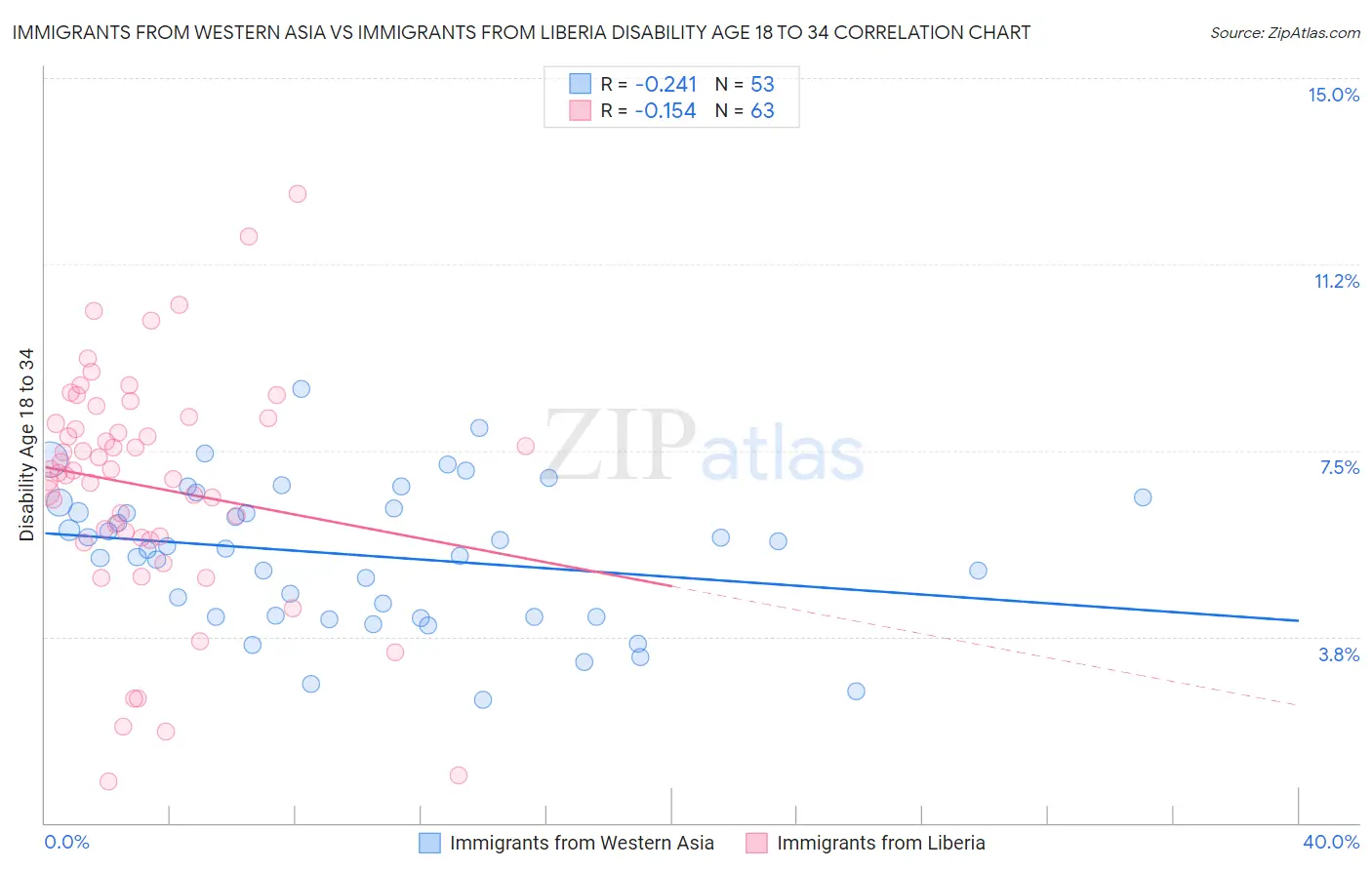 Immigrants from Western Asia vs Immigrants from Liberia Disability Age 18 to 34