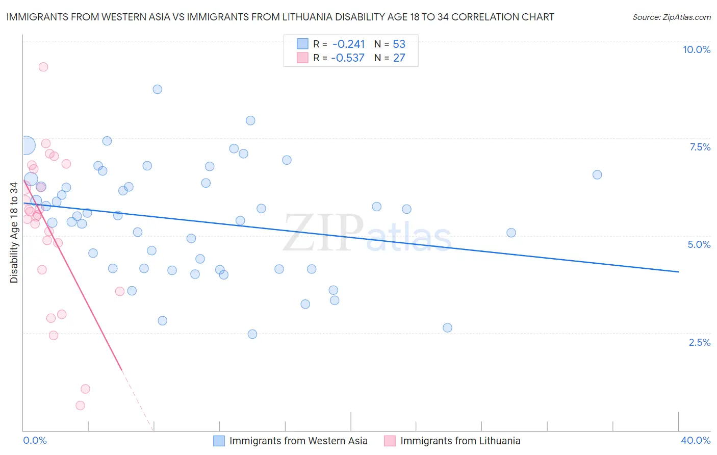 Immigrants from Western Asia vs Immigrants from Lithuania Disability Age 18 to 34