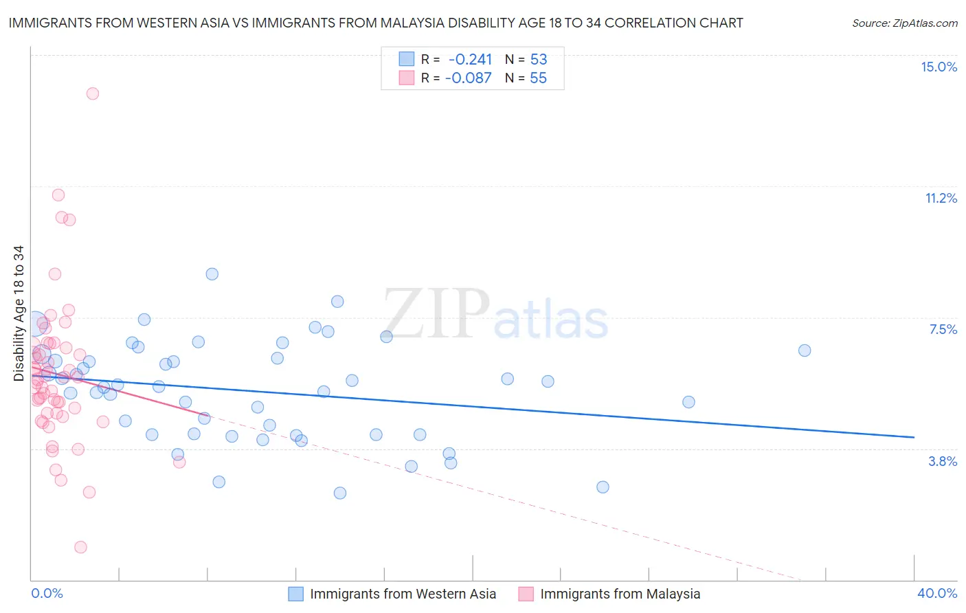 Immigrants from Western Asia vs Immigrants from Malaysia Disability Age 18 to 34