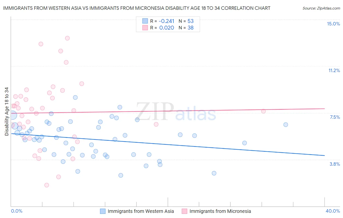 Immigrants from Western Asia vs Immigrants from Micronesia Disability Age 18 to 34