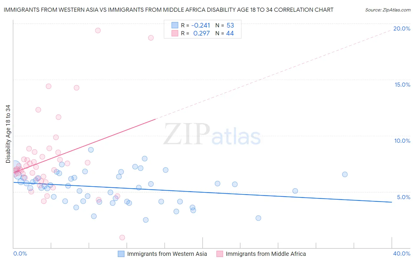 Immigrants from Western Asia vs Immigrants from Middle Africa Disability Age 18 to 34