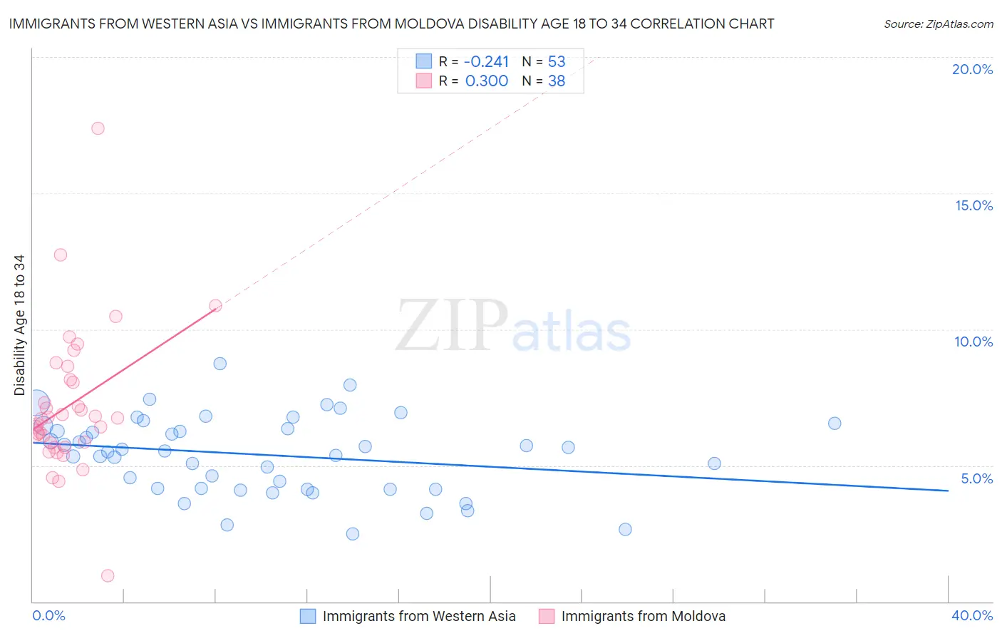 Immigrants from Western Asia vs Immigrants from Moldova Disability Age 18 to 34