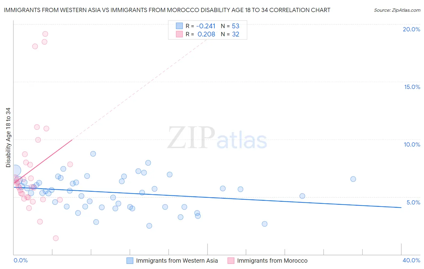 Immigrants from Western Asia vs Immigrants from Morocco Disability Age 18 to 34