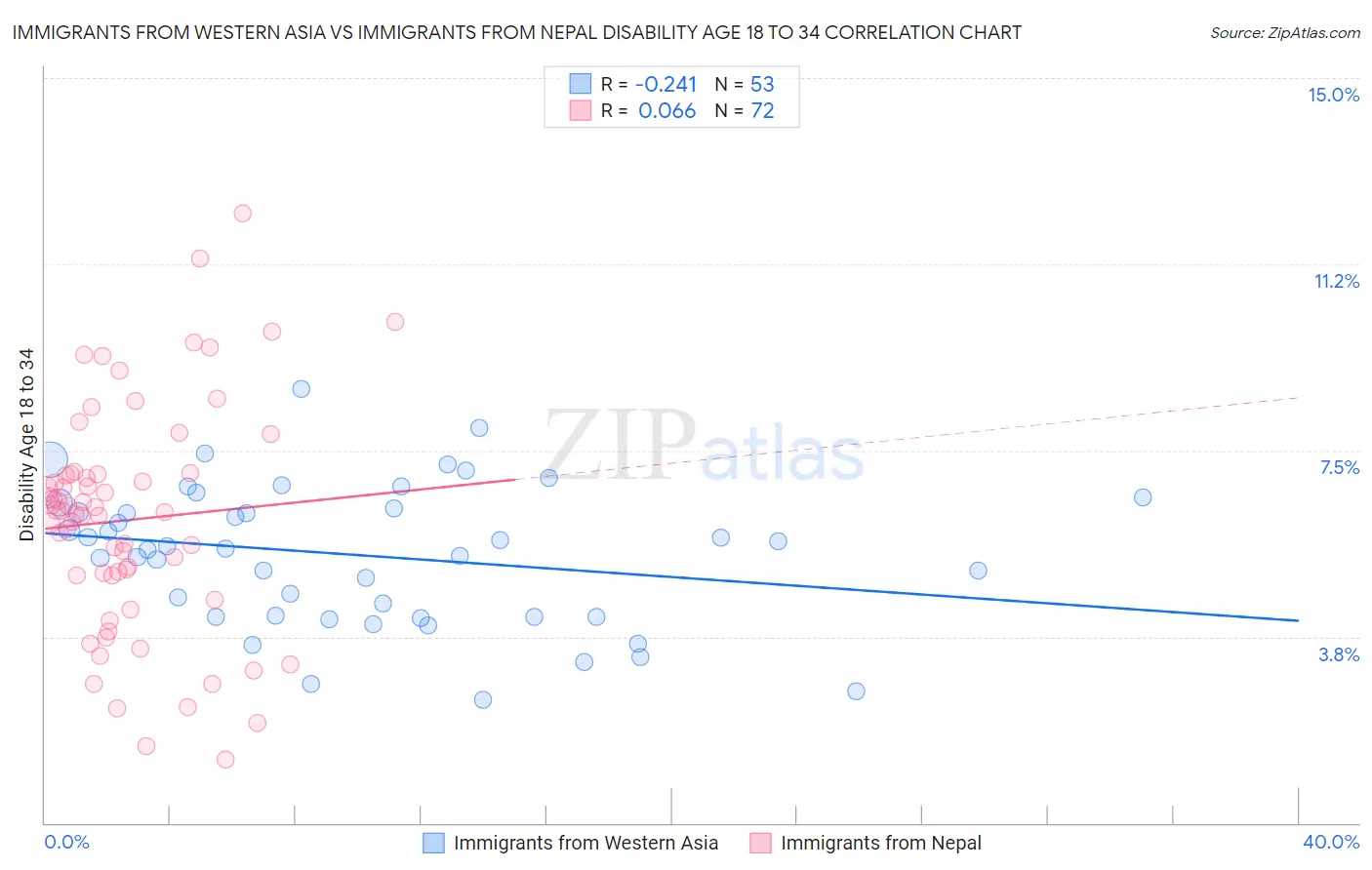 Immigrants from Western Asia vs Immigrants from Nepal Disability Age 18 to 34