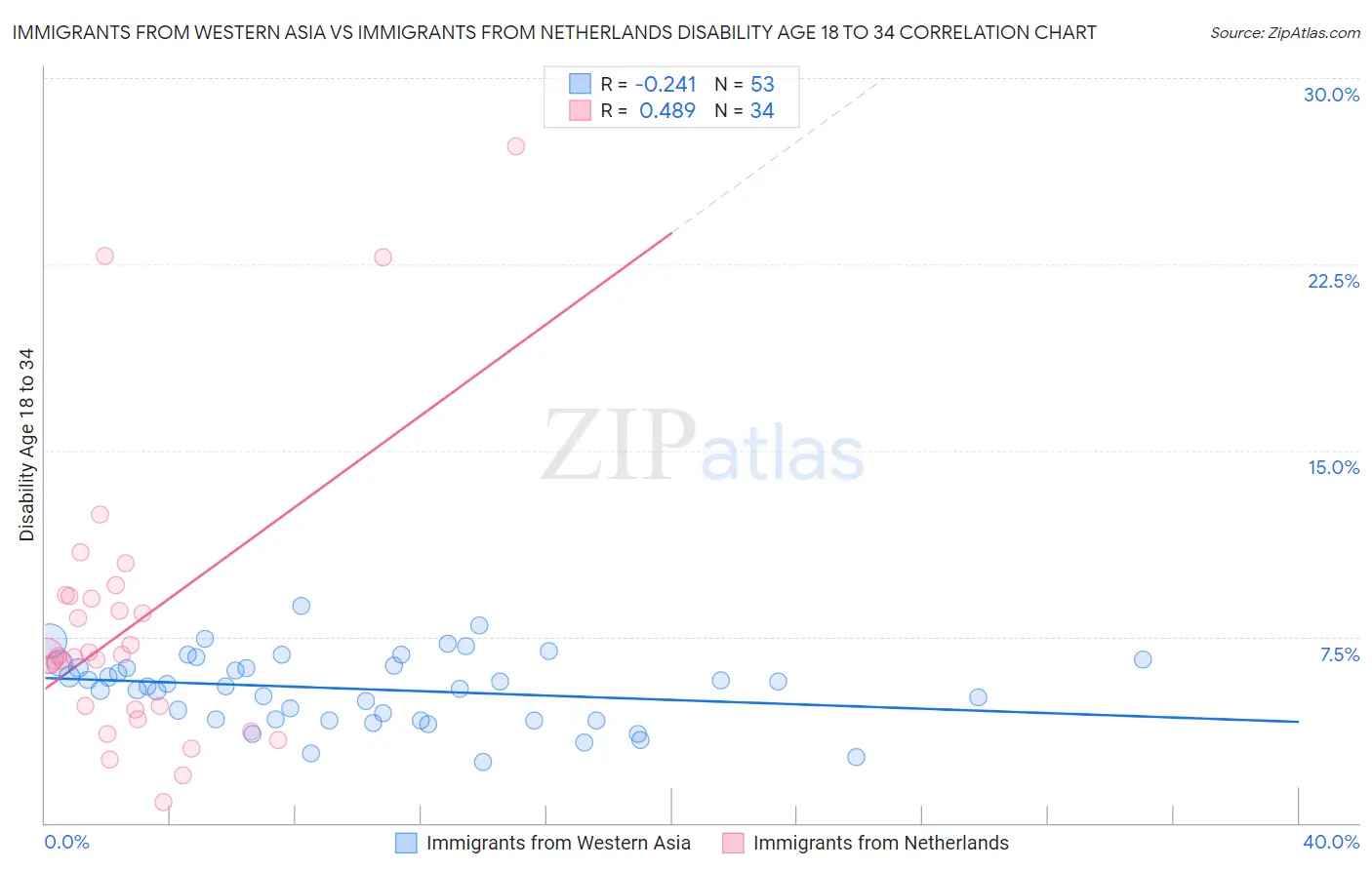 Immigrants from Western Asia vs Immigrants from Netherlands Disability Age 18 to 34