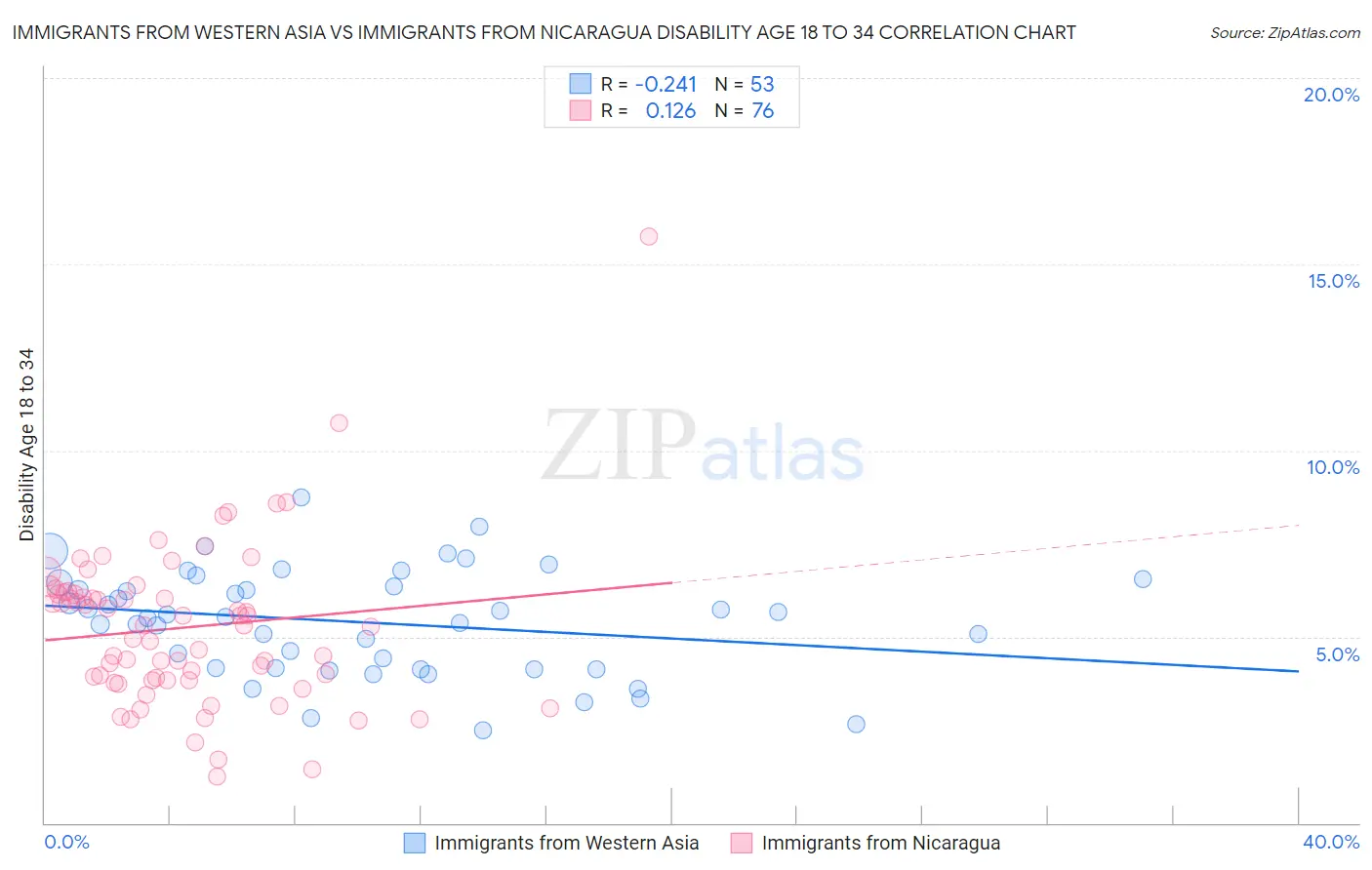 Immigrants from Western Asia vs Immigrants from Nicaragua Disability Age 18 to 34