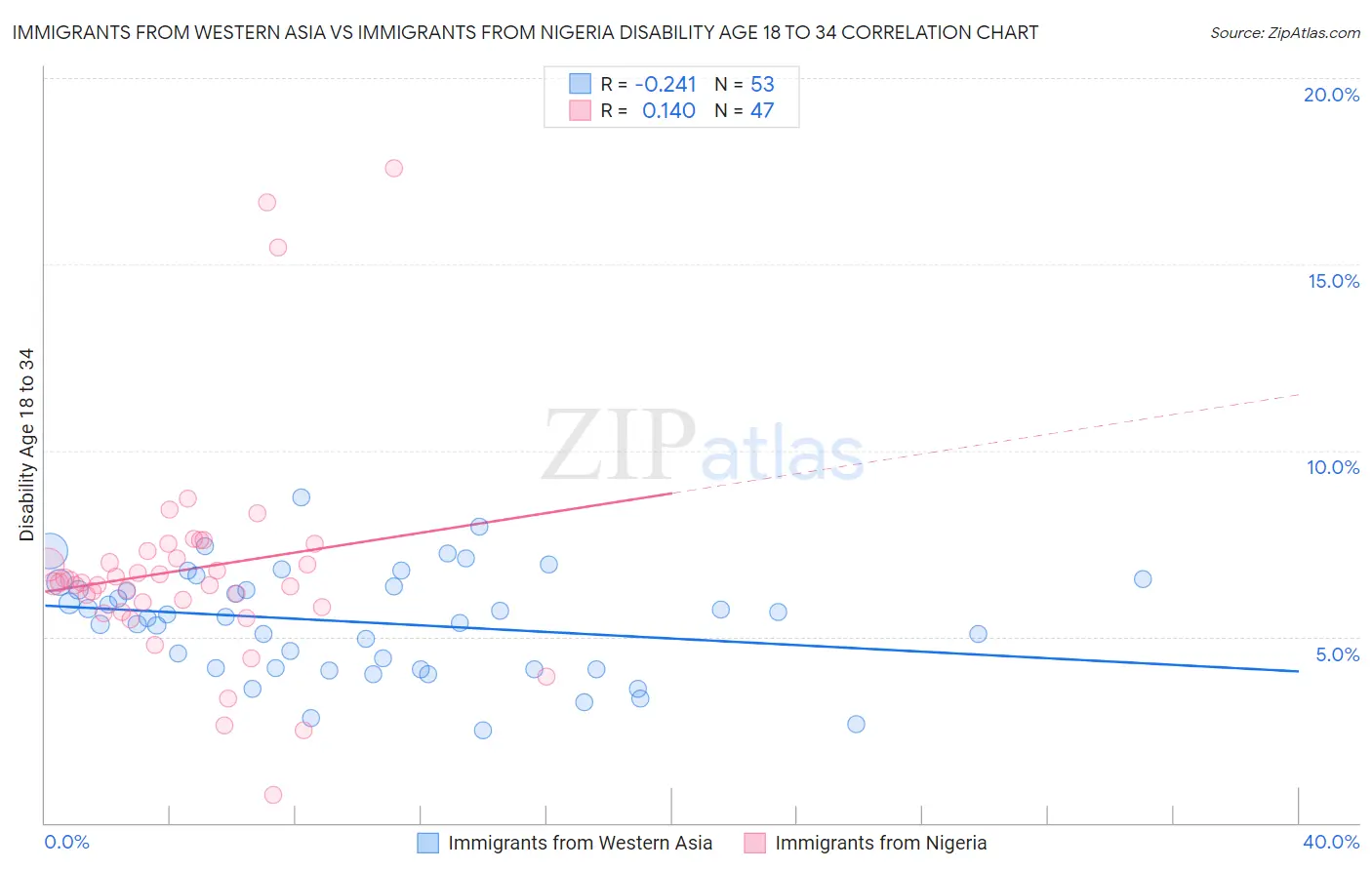 Immigrants from Western Asia vs Immigrants from Nigeria Disability Age 18 to 34