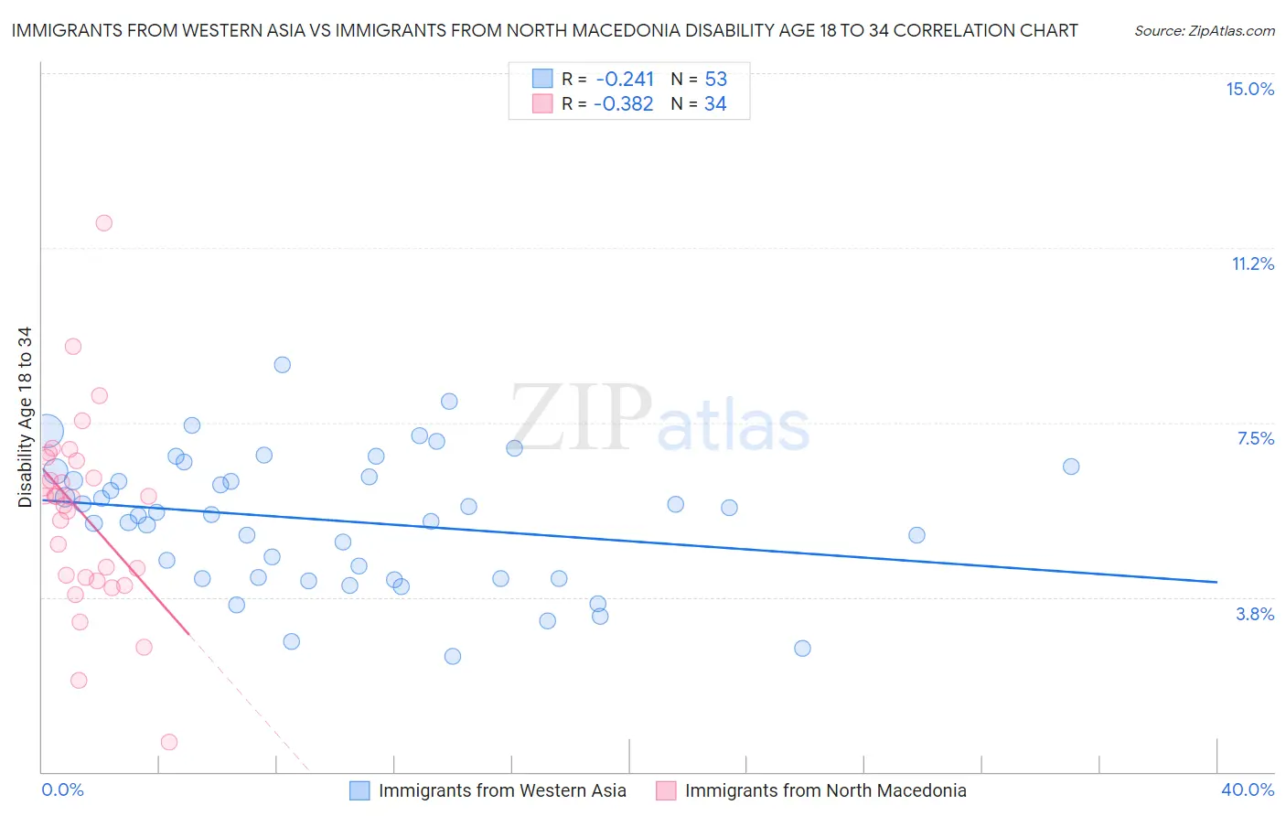 Immigrants from Western Asia vs Immigrants from North Macedonia Disability Age 18 to 34