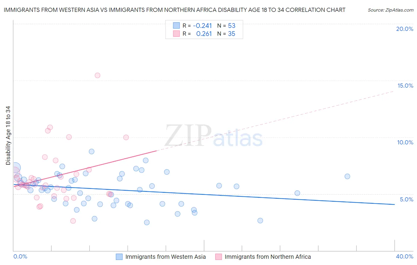 Immigrants from Western Asia vs Immigrants from Northern Africa Disability Age 18 to 34