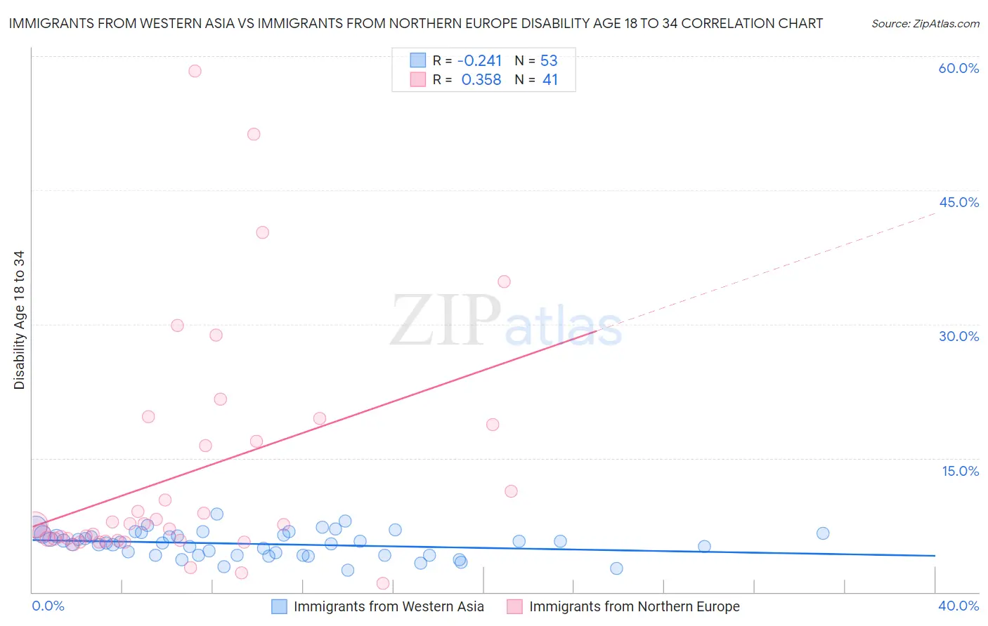 Immigrants from Western Asia vs Immigrants from Northern Europe Disability Age 18 to 34