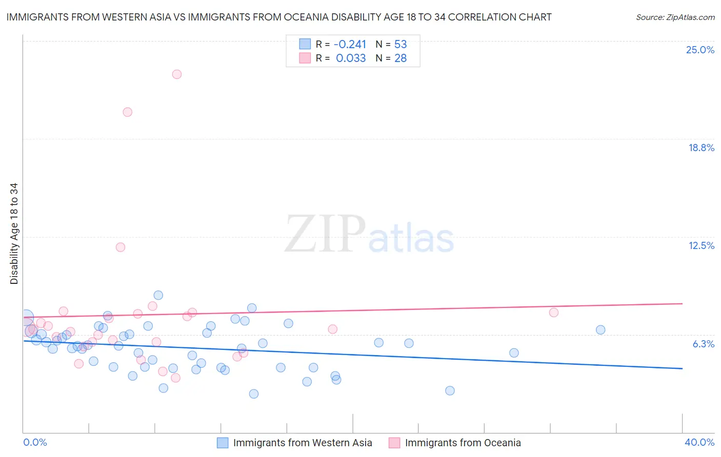 Immigrants from Western Asia vs Immigrants from Oceania Disability Age 18 to 34