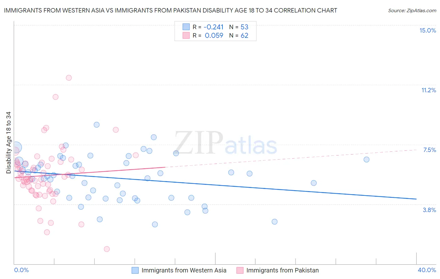 Immigrants from Western Asia vs Immigrants from Pakistan Disability Age 18 to 34