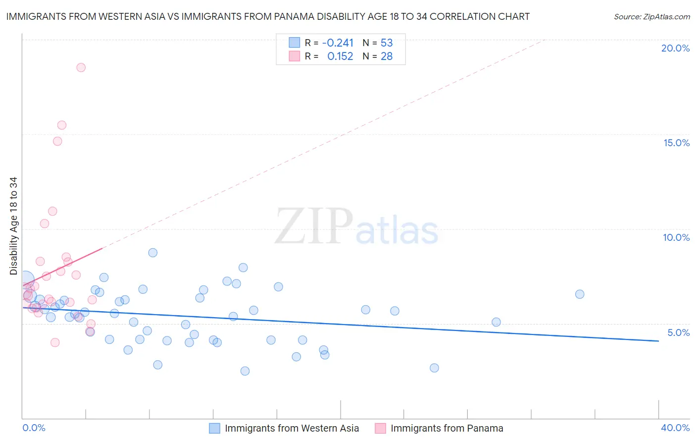 Immigrants from Western Asia vs Immigrants from Panama Disability Age 18 to 34