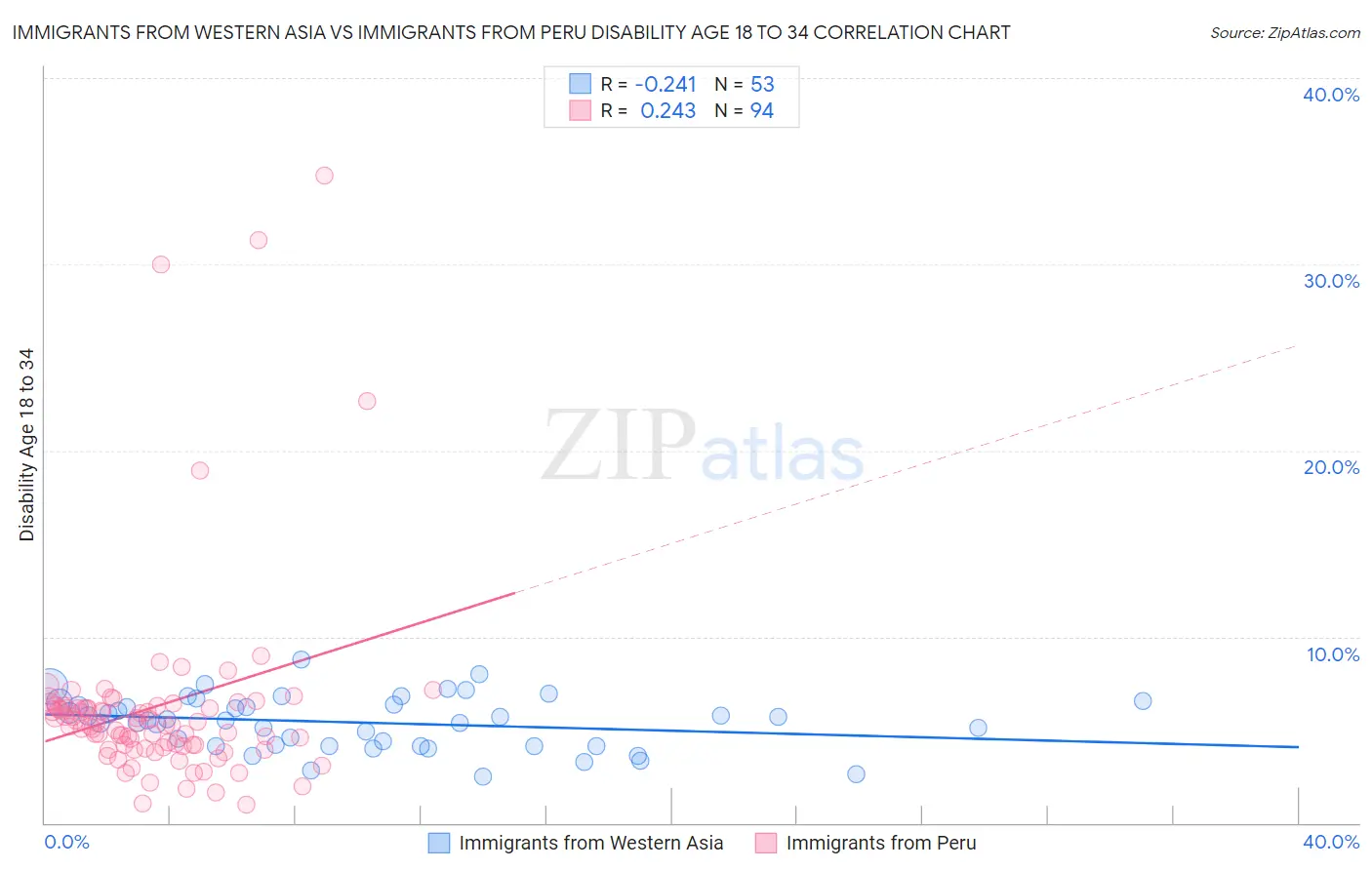 Immigrants from Western Asia vs Immigrants from Peru Disability Age 18 to 34