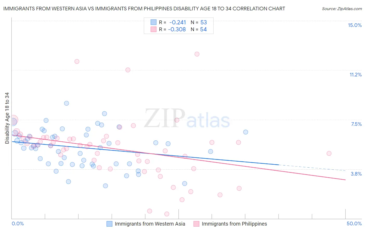 Immigrants from Western Asia vs Immigrants from Philippines Disability Age 18 to 34