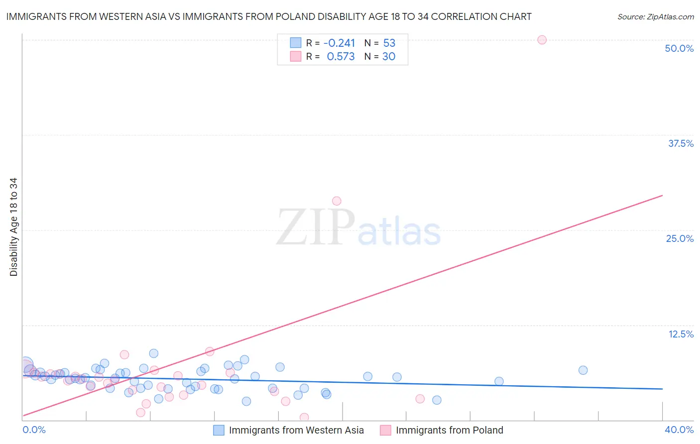 Immigrants from Western Asia vs Immigrants from Poland Disability Age 18 to 34