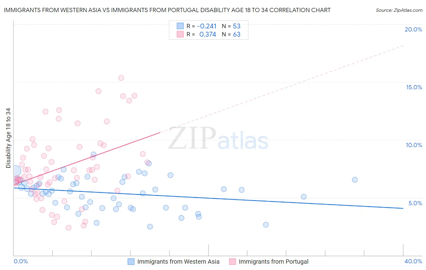 Immigrants from Western Asia vs Immigrants from Portugal Disability Age 18 to 34