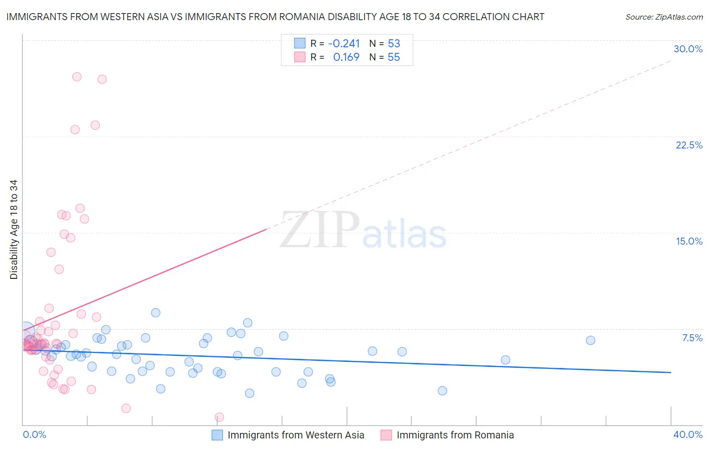 Immigrants from Western Asia vs Immigrants from Romania Disability Age 18 to 34