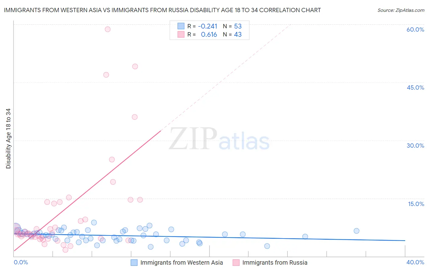 Immigrants from Western Asia vs Immigrants from Russia Disability Age 18 to 34