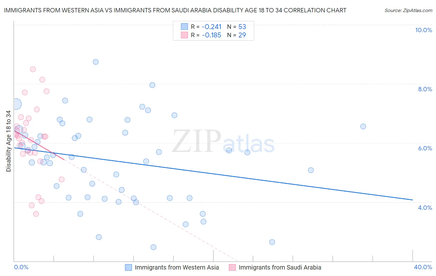 Immigrants from Western Asia vs Immigrants from Saudi Arabia Disability Age 18 to 34