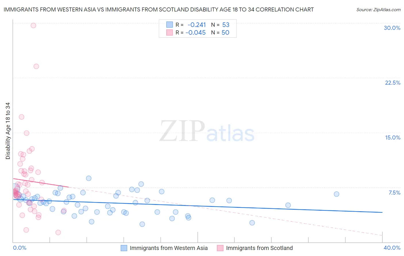 Immigrants from Western Asia vs Immigrants from Scotland Disability Age 18 to 34