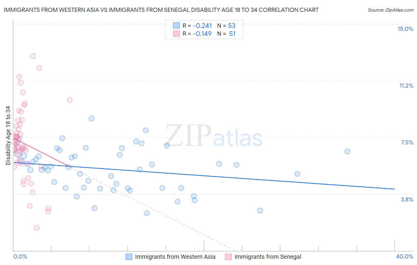 Immigrants from Western Asia vs Immigrants from Senegal Disability Age 18 to 34