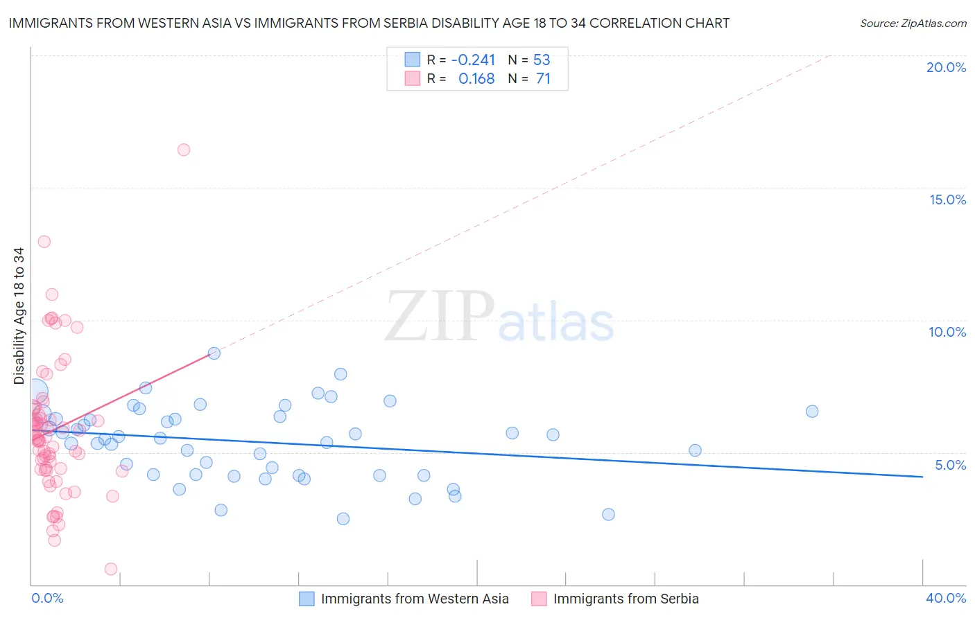 Immigrants from Western Asia vs Immigrants from Serbia Disability Age 18 to 34