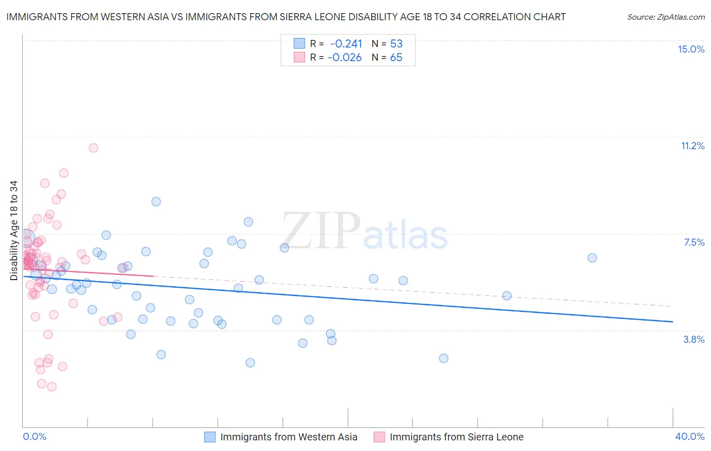 Immigrants from Western Asia vs Immigrants from Sierra Leone Disability Age 18 to 34