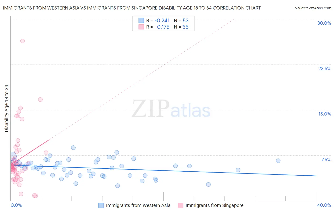 Immigrants from Western Asia vs Immigrants from Singapore Disability Age 18 to 34