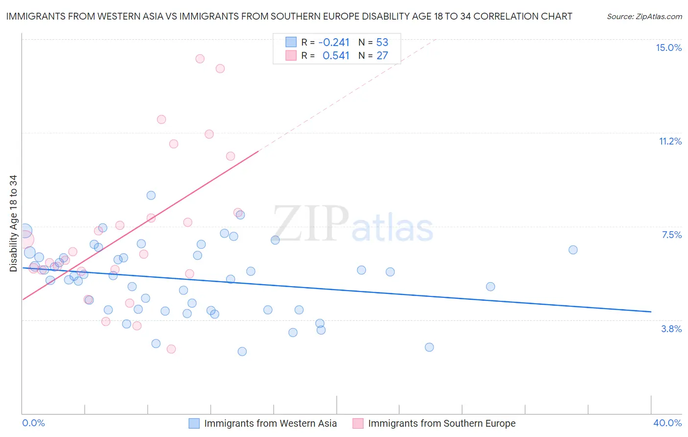 Immigrants from Western Asia vs Immigrants from Southern Europe Disability Age 18 to 34