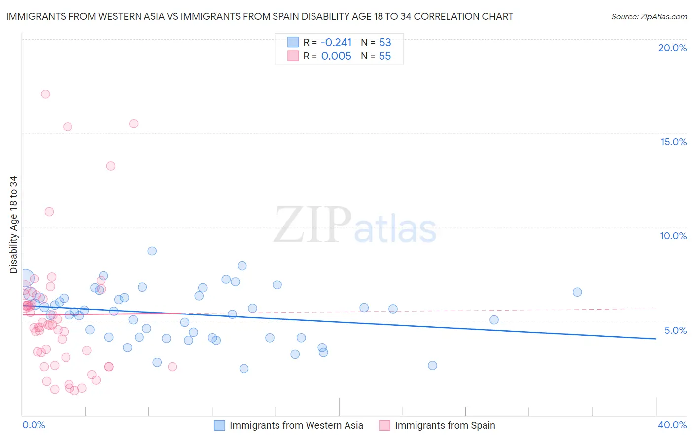 Immigrants from Western Asia vs Immigrants from Spain Disability Age 18 to 34
