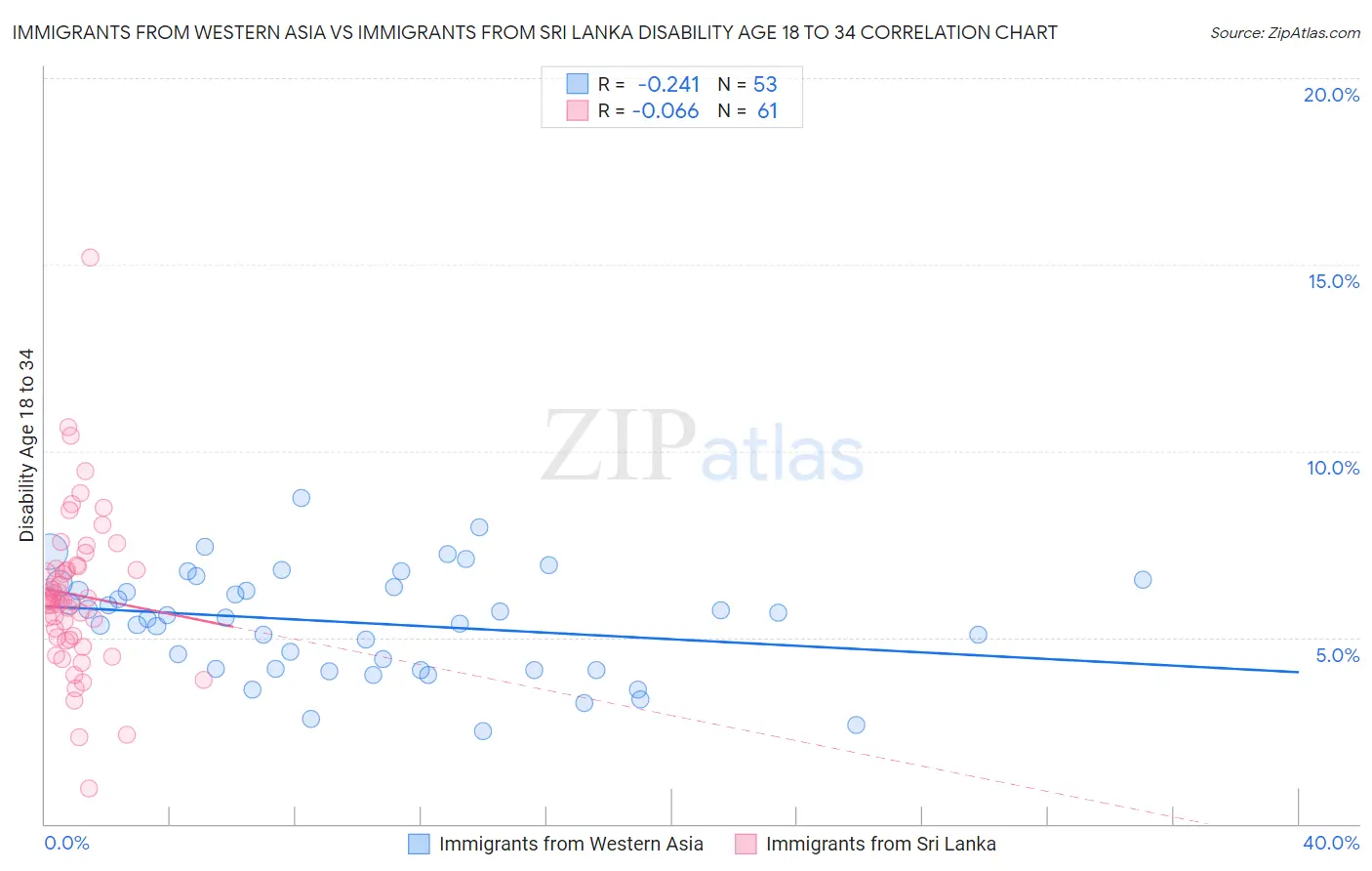 Immigrants from Western Asia vs Immigrants from Sri Lanka Disability Age 18 to 34