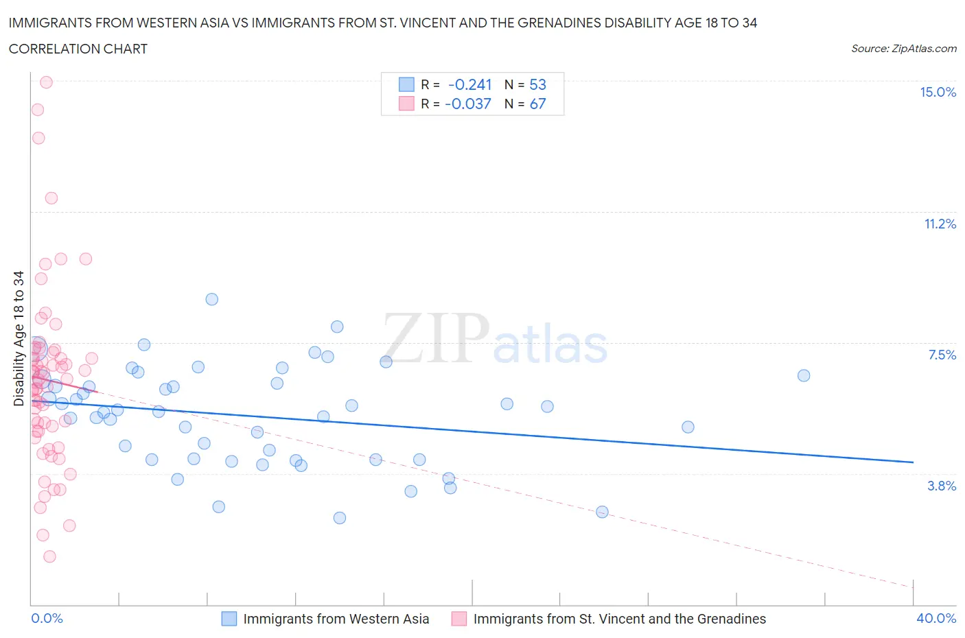 Immigrants from Western Asia vs Immigrants from St. Vincent and the Grenadines Disability Age 18 to 34