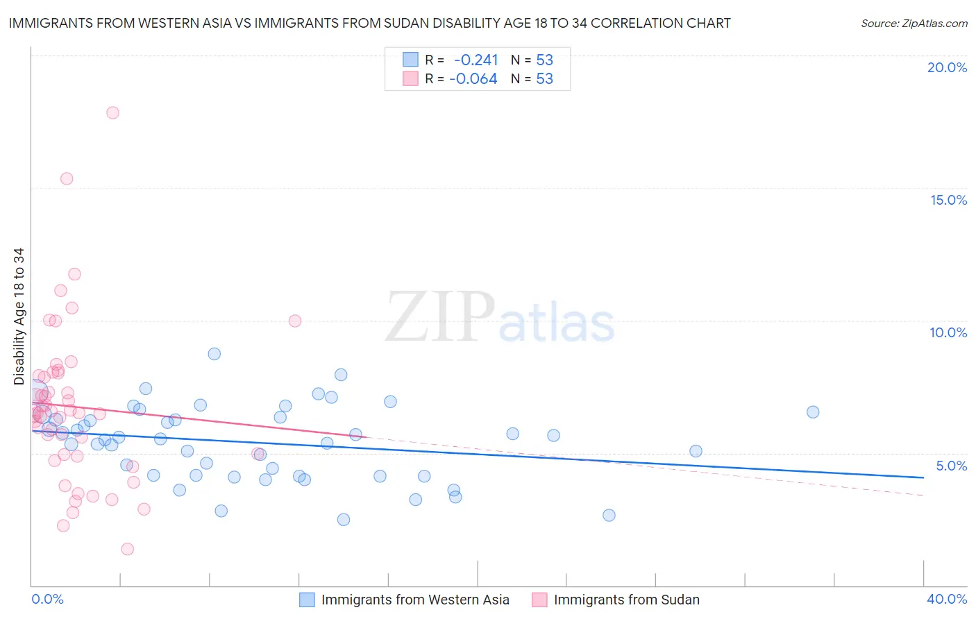 Immigrants from Western Asia vs Immigrants from Sudan Disability Age 18 to 34