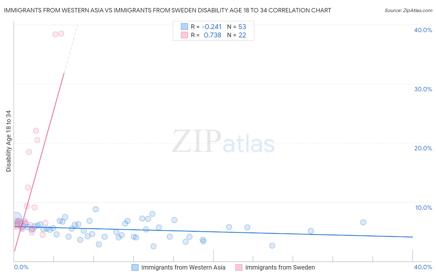 Immigrants from Western Asia vs Immigrants from Sweden Disability Age 18 to 34