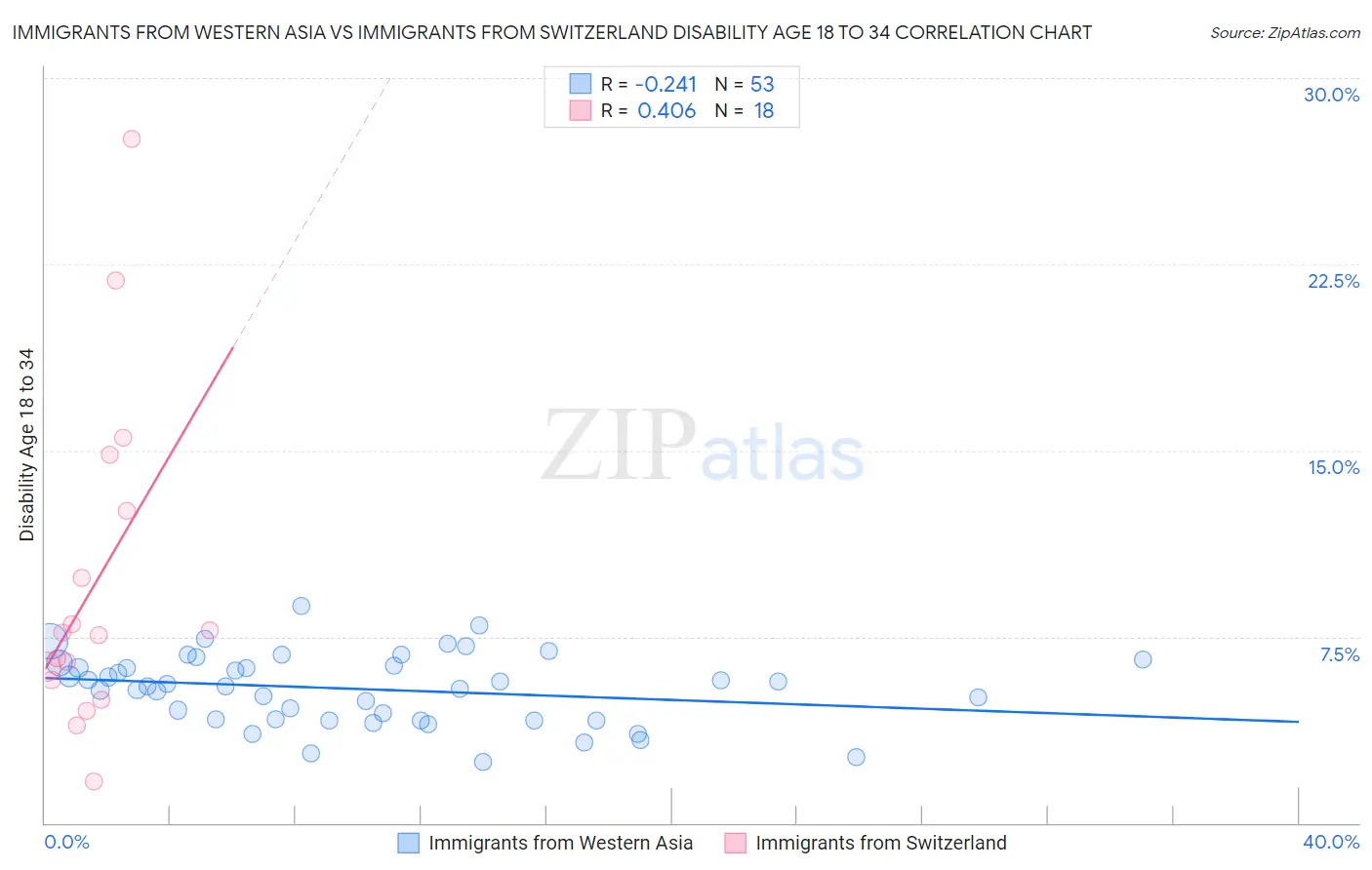 Immigrants from Western Asia vs Immigrants from Switzerland Disability Age 18 to 34