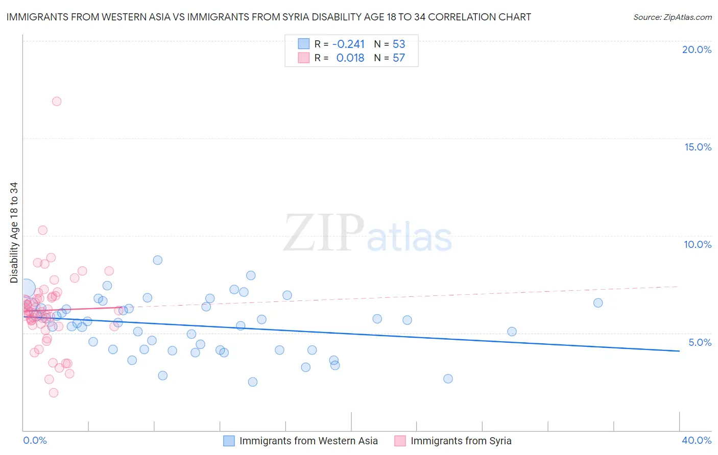 Immigrants from Western Asia vs Immigrants from Syria Disability Age 18 to 34