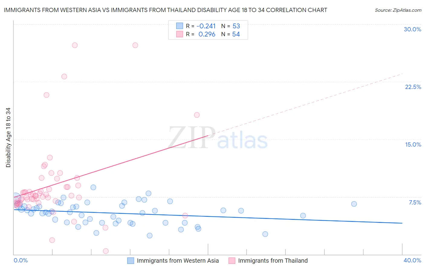 Immigrants from Western Asia vs Immigrants from Thailand Disability Age 18 to 34