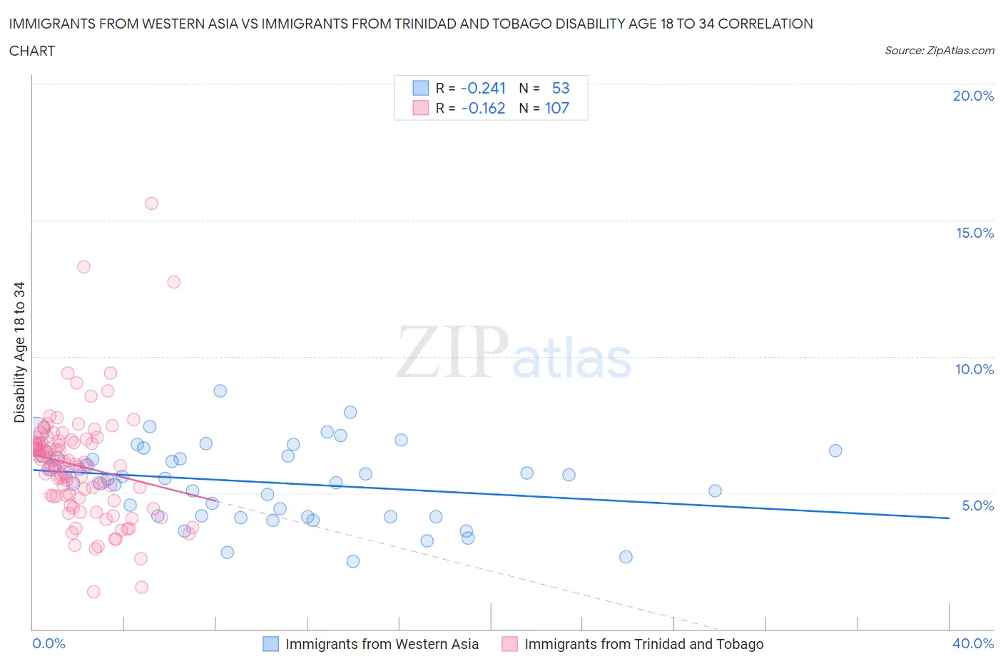 Immigrants from Western Asia vs Immigrants from Trinidad and Tobago Disability Age 18 to 34