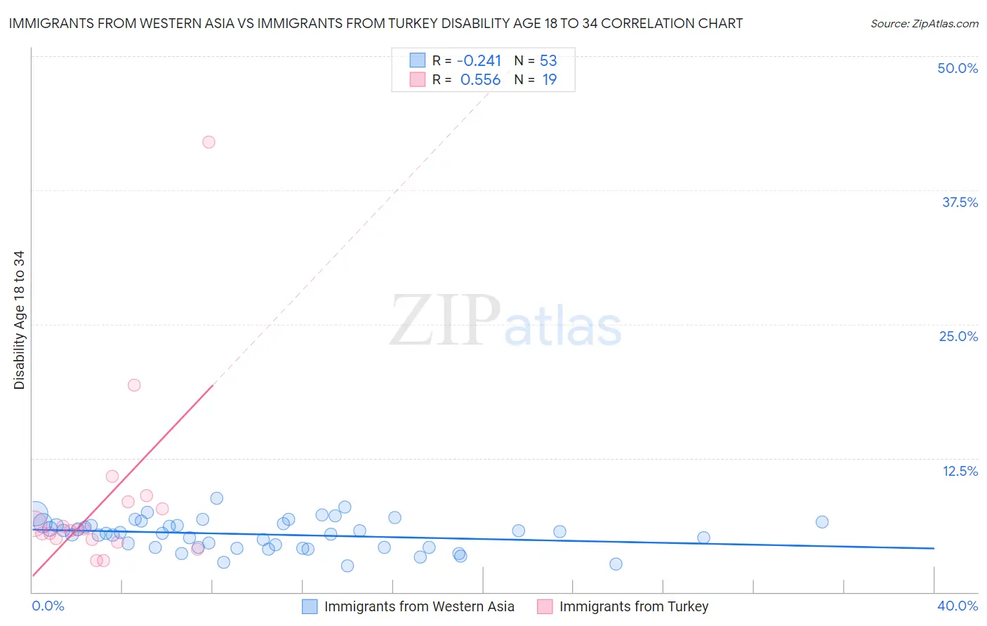 Immigrants from Western Asia vs Immigrants from Turkey Disability Age 18 to 34