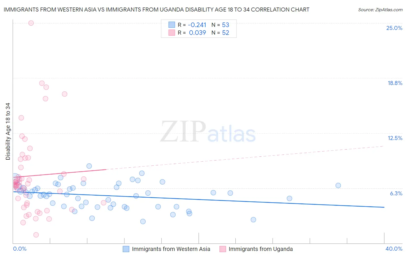 Immigrants from Western Asia vs Immigrants from Uganda Disability Age 18 to 34