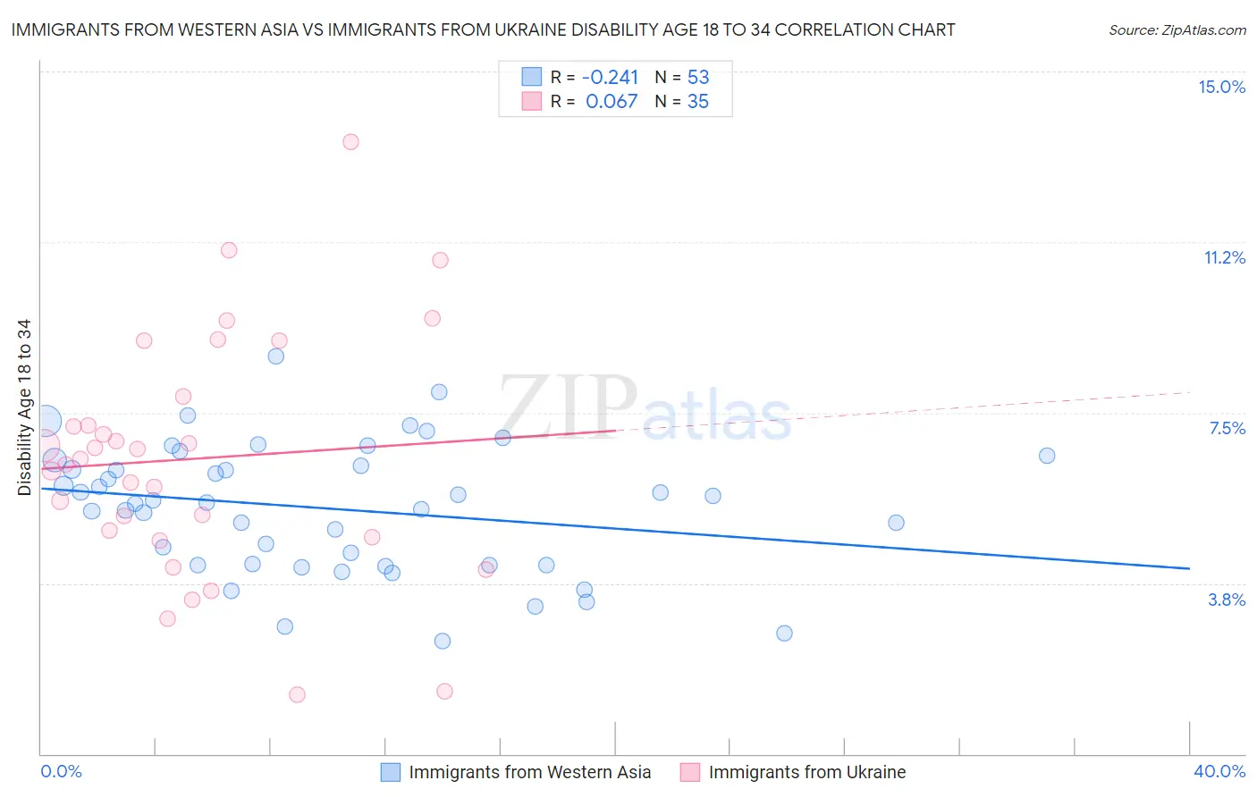 Immigrants from Western Asia vs Immigrants from Ukraine Disability Age 18 to 34