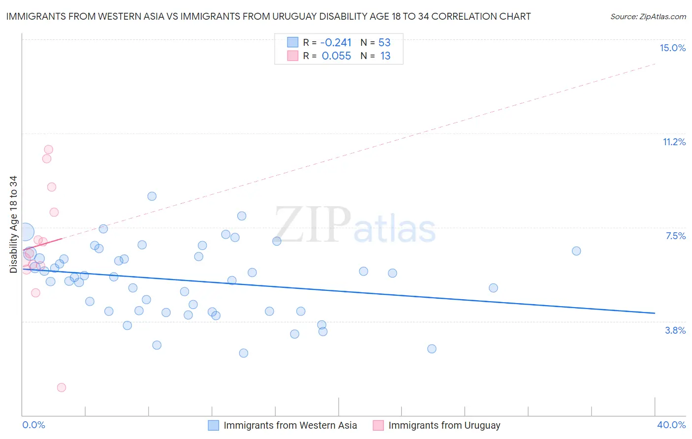 Immigrants from Western Asia vs Immigrants from Uruguay Disability Age 18 to 34