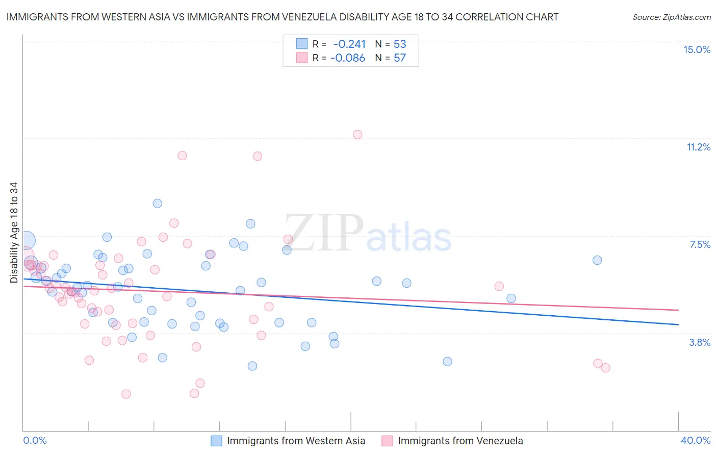 Immigrants from Western Asia vs Immigrants from Venezuela Disability Age 18 to 34