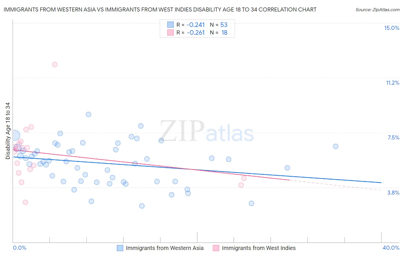 Immigrants from Western Asia vs Immigrants from West Indies Disability Age 18 to 34