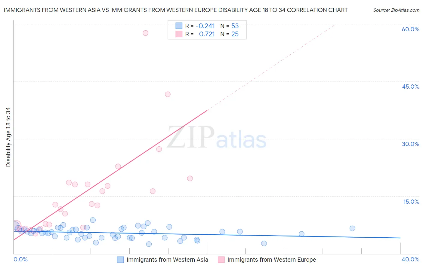 Immigrants from Western Asia vs Immigrants from Western Europe Disability Age 18 to 34