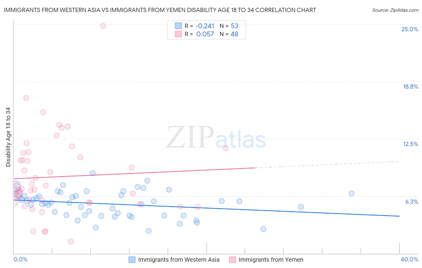 Immigrants from Western Asia vs Immigrants from Yemen Disability Age 18 to 34