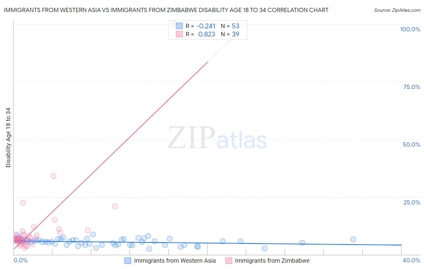 Immigrants from Western Asia vs Immigrants from Zimbabwe Disability Age 18 to 34
