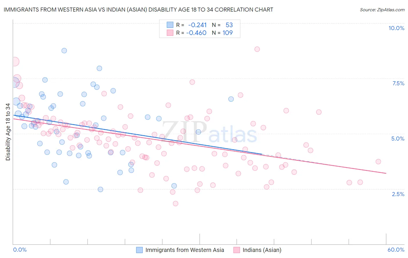 Immigrants from Western Asia vs Indian (Asian) Disability Age 18 to 34